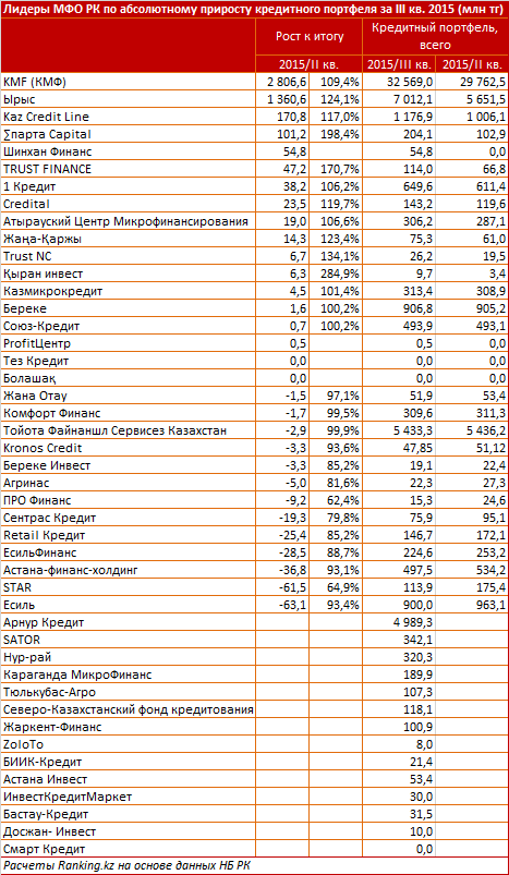 Обзор микрокредитования в Казахстане 