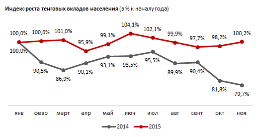 Обзор вкладов населения в  национальной валюте 