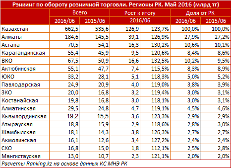 Обзор объемов розничной торговли в Казахстане за первое полугодие