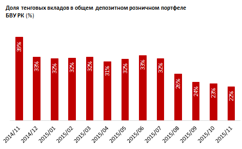 Обзор вкладов населения в  национальной валюте 