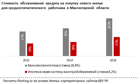 Обзор  ипотечного рынка в Мангистауской области