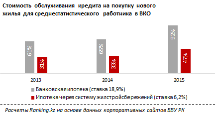 Обзор ипотечного рынка в регионах Казахстана