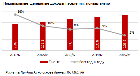 Обзор денежных доходов населения Казахстана