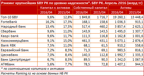 Обзор крупнейших банков Казахстана по уровню надежности