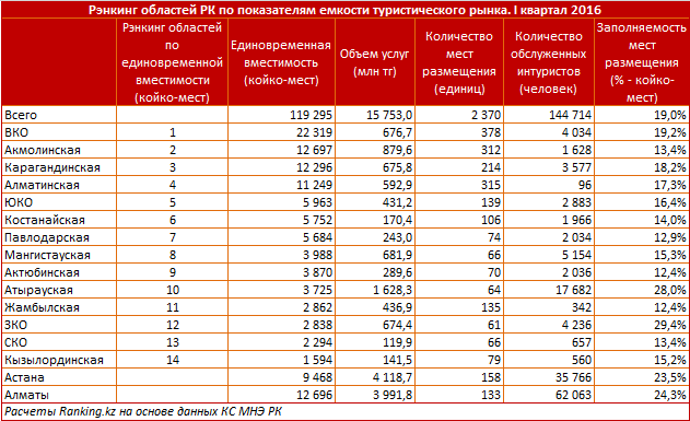 Обзор областей Казахстана по уровню туристической емкости