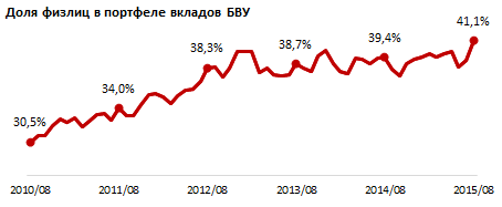 Обзор вкладов физлиц в портфеле казахстанских банков