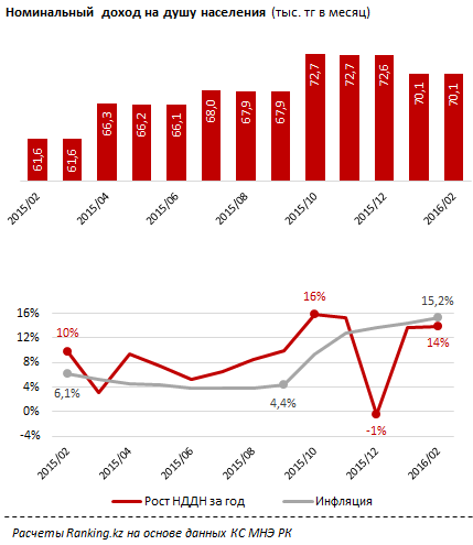 Обзор денежных доходов населения Казахстана