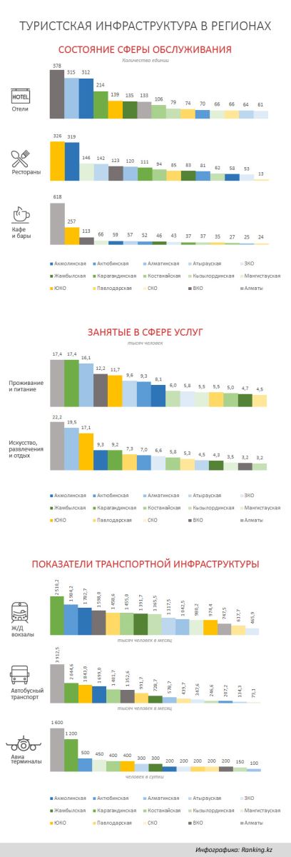 Обзор областей Казахстана по уровню туристической емкости