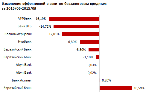 Обзор казахстанских  кредитов без залога 