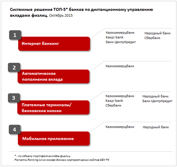 Обзор вкладов физлиц в портфеле казахстанских банков