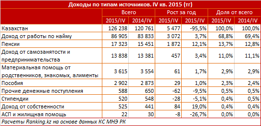 Обзор денежных доходов населения Казахстана