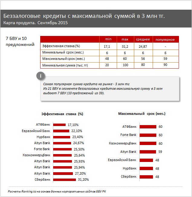 Обзор казахстанских  кредитов без залога 