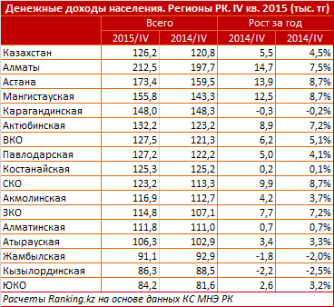 Обзор денежных доходов населения Казахстана