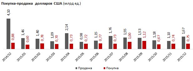 Обзор покупки–продажи валюты обменными пунктами в Казахстане 