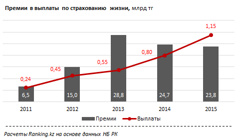 Обзор рынка страхования жизни в Казахстана