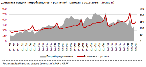 Обзор рынка без залоговых потребительских кредитов в Казахстане 