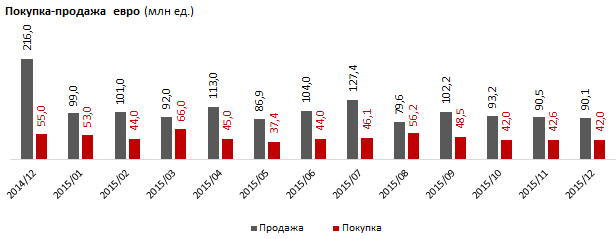 Обзор покупки–продажи валюты обменными пунктами в Казахстане 