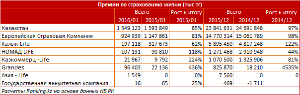 Обзор рынка страхования жизни в Казахстана