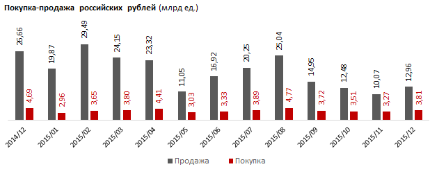 Обзор покупки–продажи валюты обменными пунктами в Казахстане 