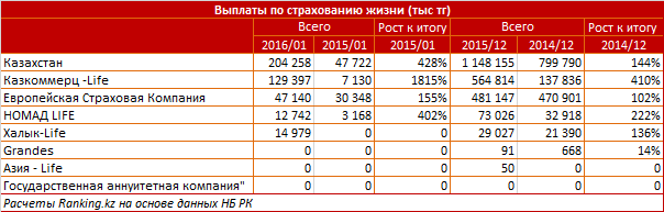 Обзор рынка страхования жизни в Казахстана