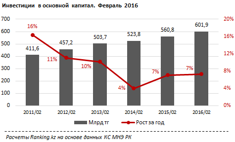 Обзор инвестиций в основной капитал в Казахстане