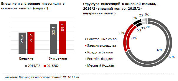 Обзор инвестиций в основной капитал в Казахстане