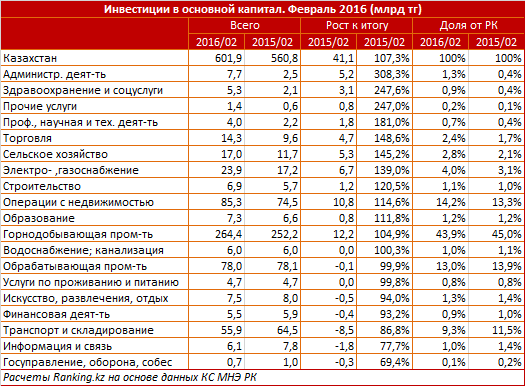 Обзор инвестиций в основной капитал в Казахстане