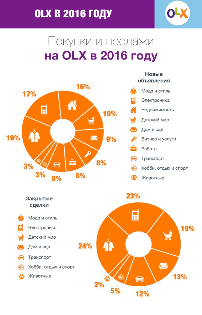 OLX: в 2016 году чаще всего покупали одежду, электронику и детские товары