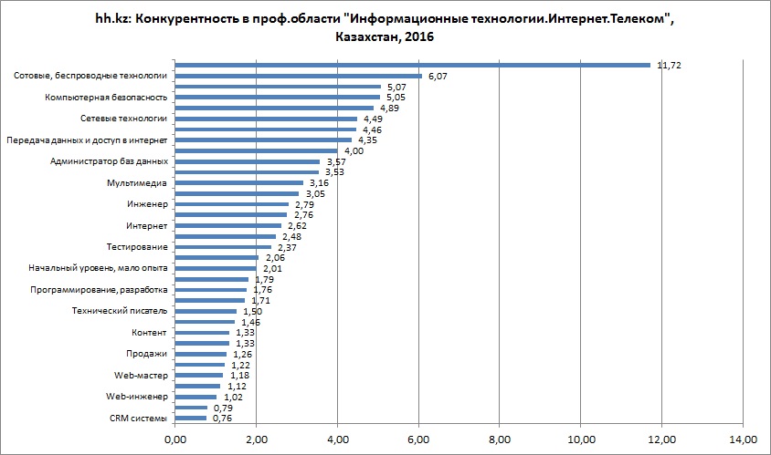 HeadHunter Казахстан: разработчики программного обеспечения могут зарабатывать до 3 млн.тенге