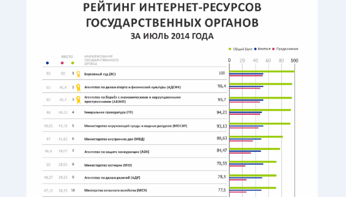 Веб-сайт Верховного Суда РК лидирует среди Интернет-ресурсов государственных органов