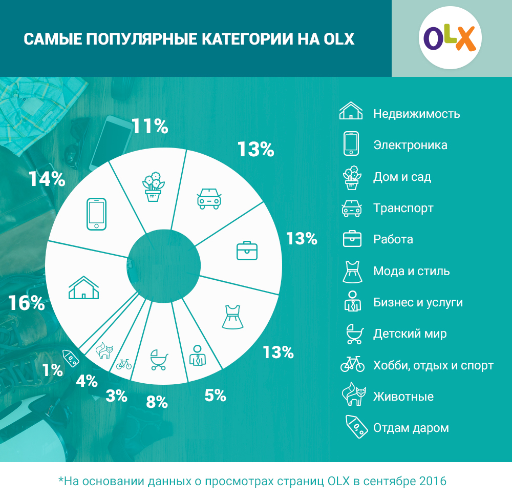 Новый рекорд OLX — 2 млрд. просмотров страниц в месяц