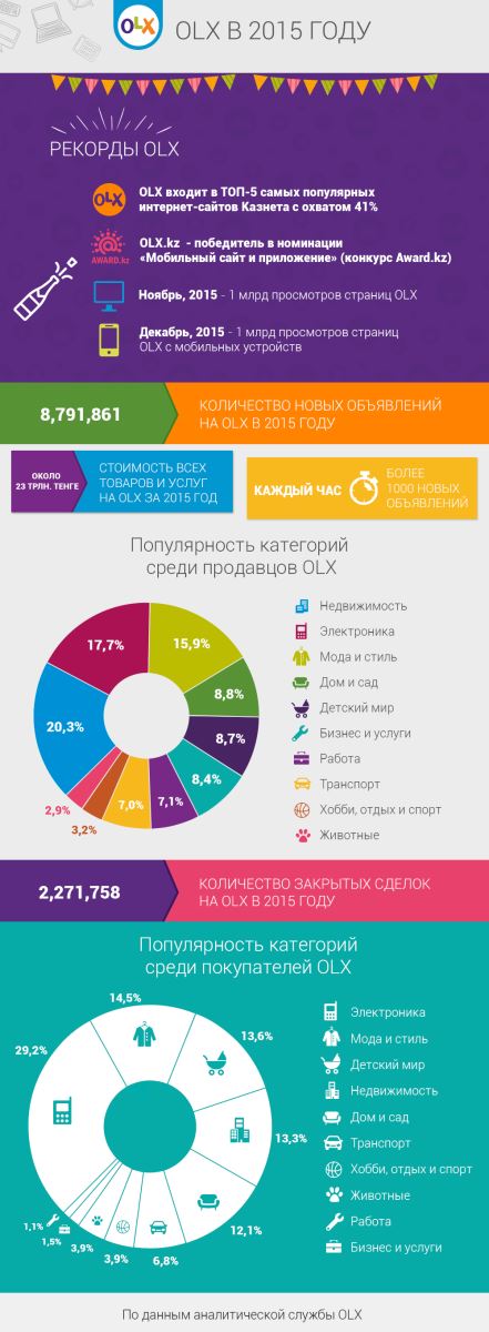 Итоги OLX 2015 года: новые рекорды и стремительное развитие мобильного пользования